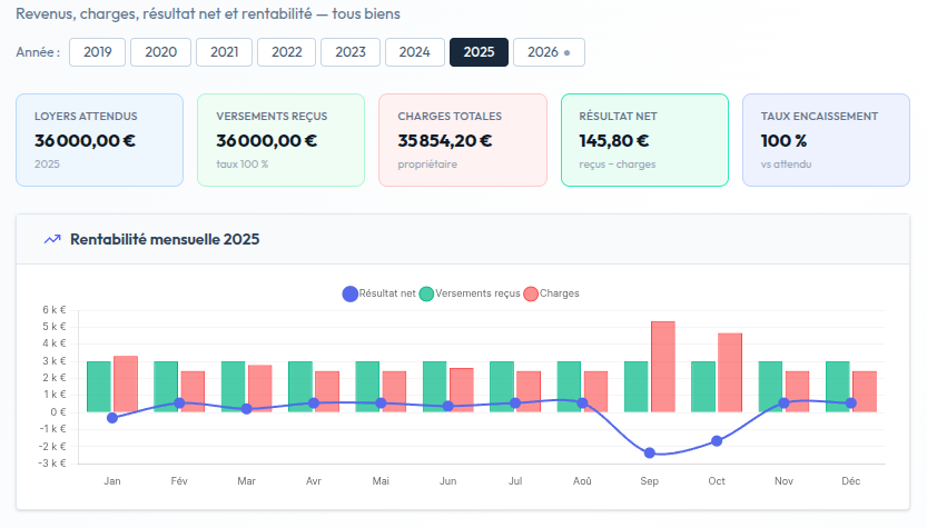 Écran d’accueil de l’application mobile Alia Immo avec biens, locataires, finances et loyers en retard